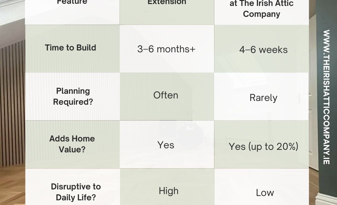 Comparison table showing extension versus attic conversion, highlighting build time, planning requirements, added home value, and disruption to daily life.