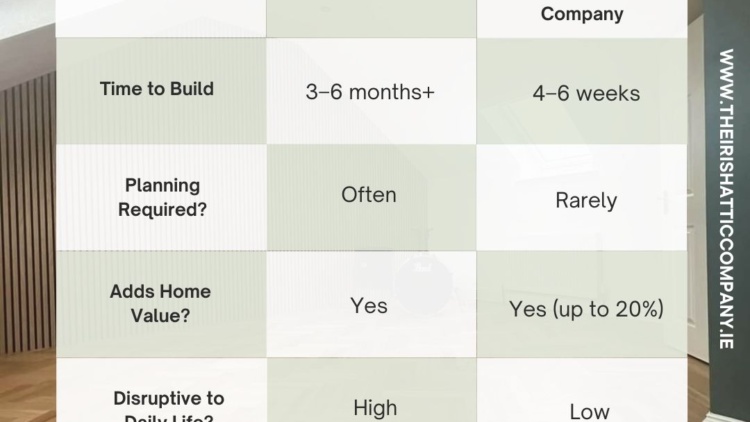 Comparison table showing extension versus attic conversion, highlighting build time, planning requirements, added home value, and disruption to daily life.