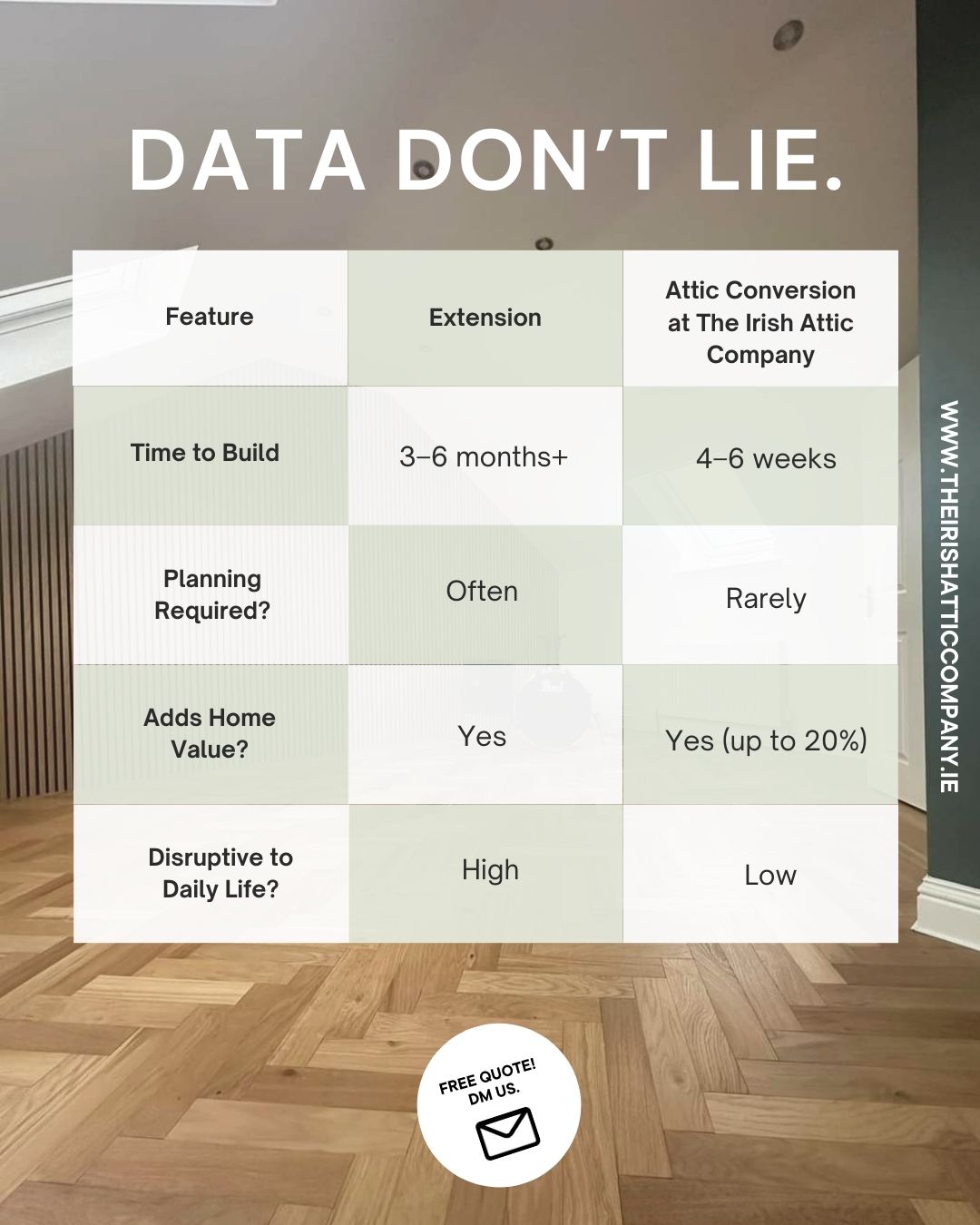Comparison table showing extension versus attic conversion, highlighting build time, planning requirements, added home value, and disruption to daily life.